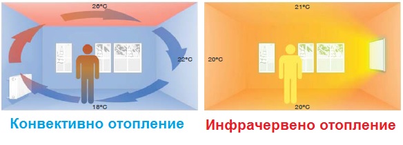 разликата между конвективно и лъчисто отопление